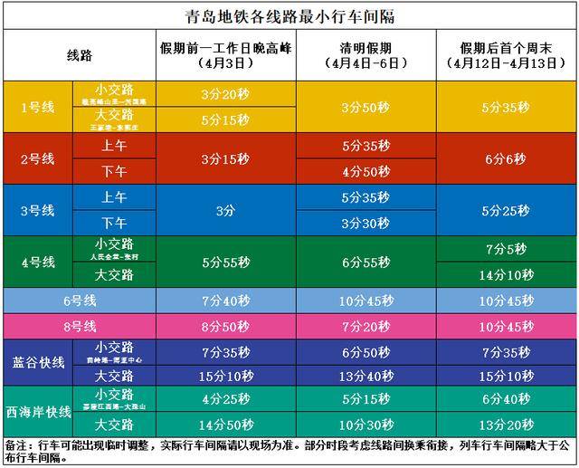 清明假期青岛地铁7条线路压缩行车间隔，本月乘地铁刷支付宝乘车码享补贴！