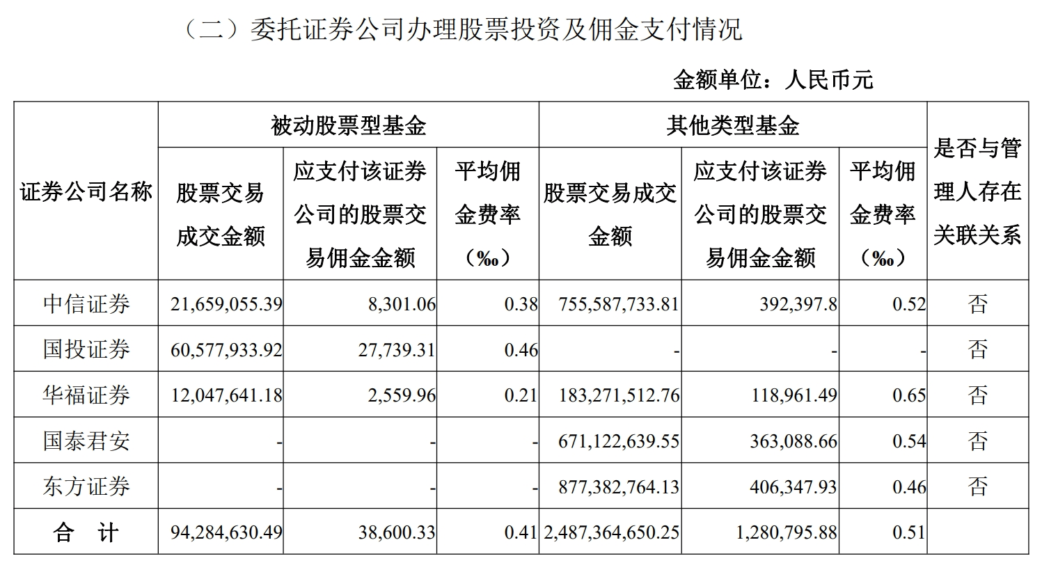 易米基金披露全市场首份佣金支付公告 去年下半年费率明显下降