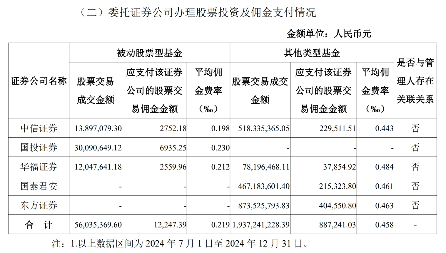 易米基金披露全市场首份佣金支付公告 去年下半年费率明显下降